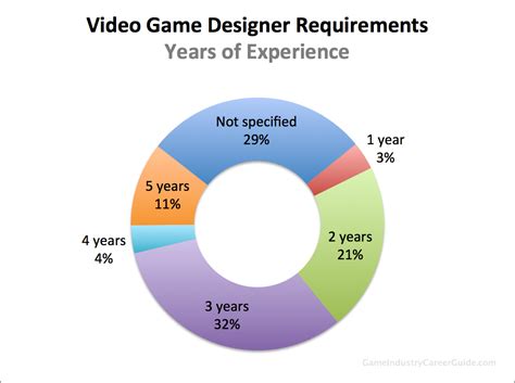 game developer education requirements.